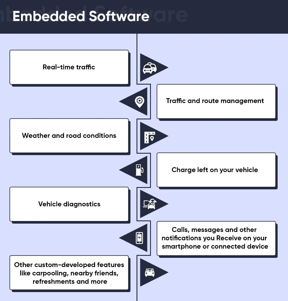 Embedded Software